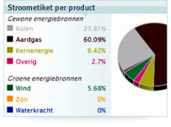 Stroometiket per product