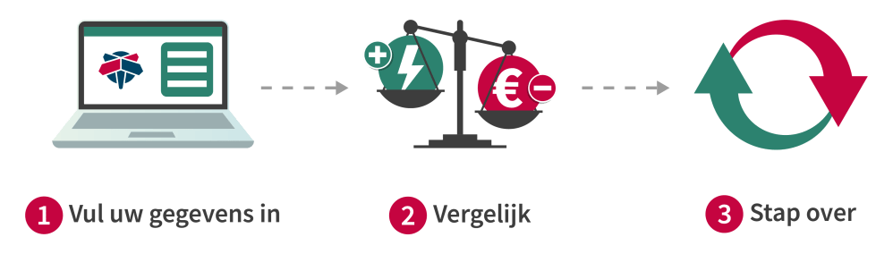 In 3 stappen energie vergelijken