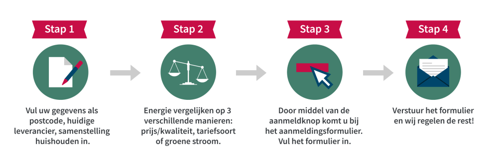 energie vergelijken in 4 stappen