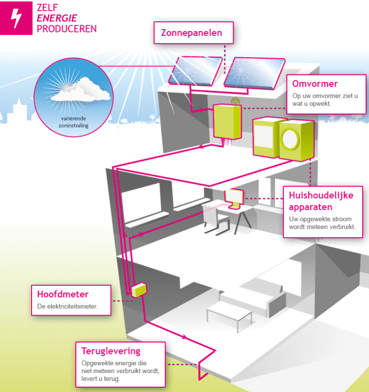 Zelfenergieproduceren Enexis