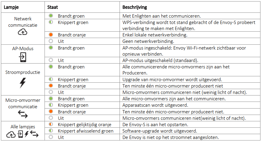 betekenis-lampjes-op-uw-envoy-s-enphase-micro-omvormers-mensonides-installatie.png