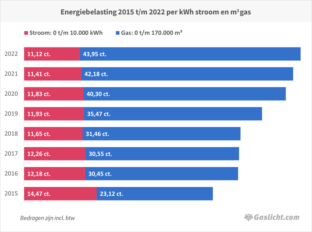 energiebelasting2015-2022perkwhstroomenmgas.png