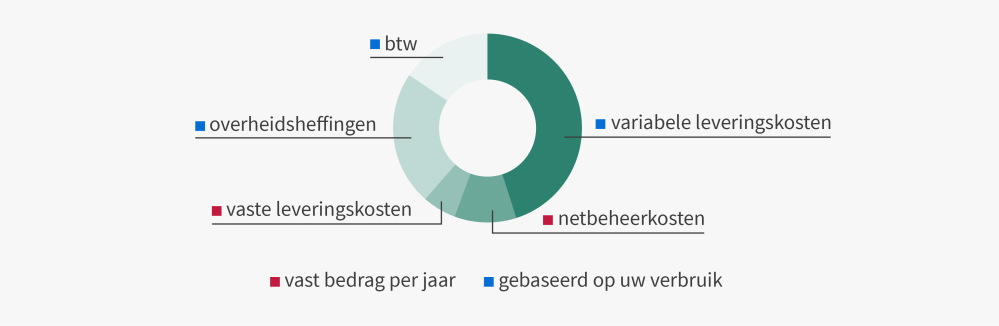 De opbouw van uw energierekening