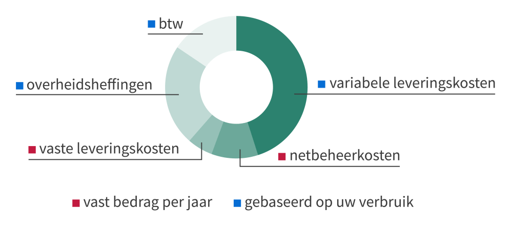 De opbouw van uw energierekening