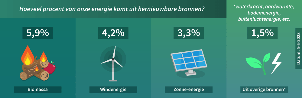 soorten groene energie