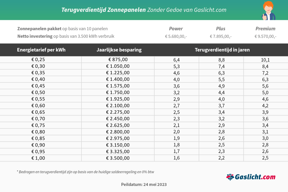 zonnepanelen terugverdienen