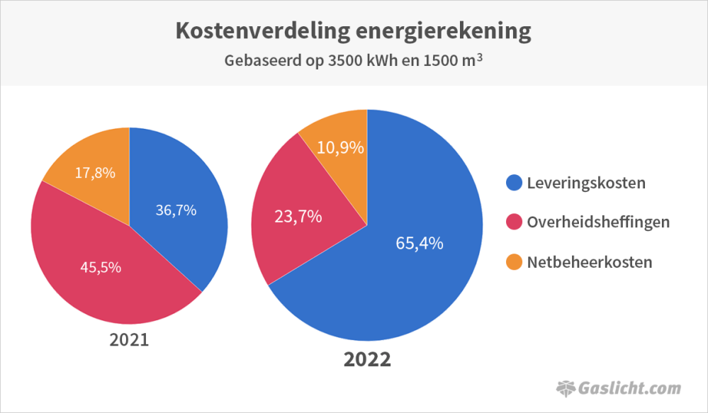 verdeling-kosten-energierekening-2022.png