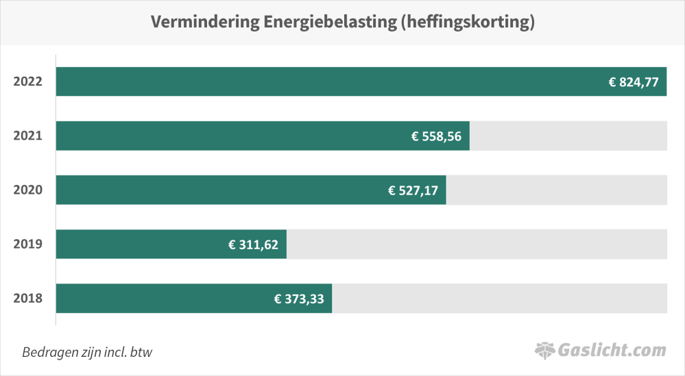 vermindering energiebelasting of heffingskorting