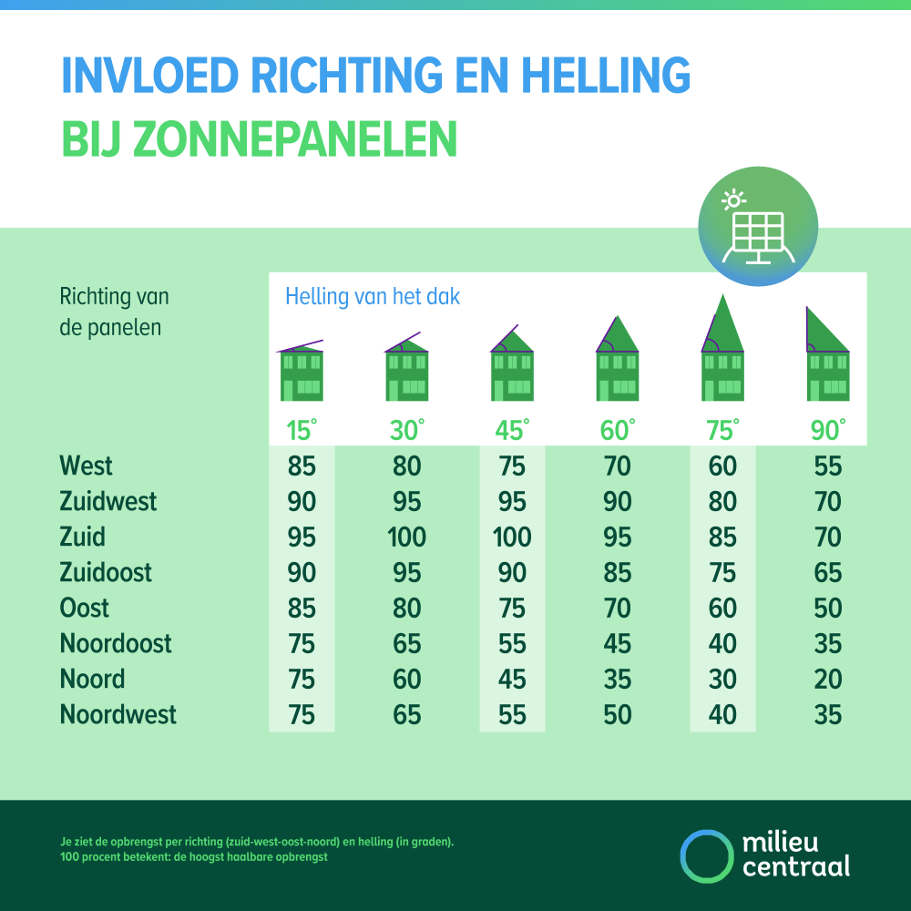 Invloed richting en helling bij zonnepanelen