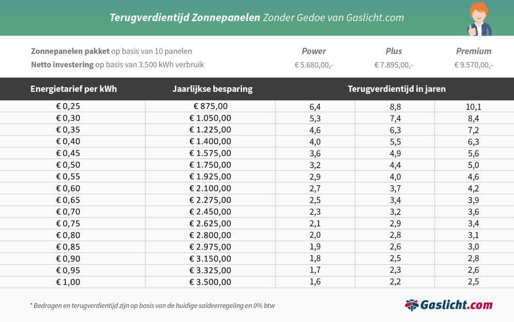 terugverdientijd