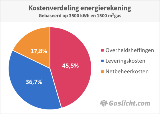 kostenverdeling energierekening