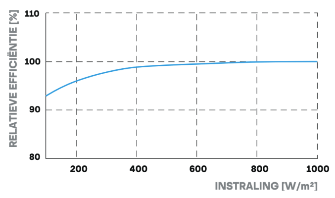 Q cells zonnepanelen - prestatie bij lage instraling