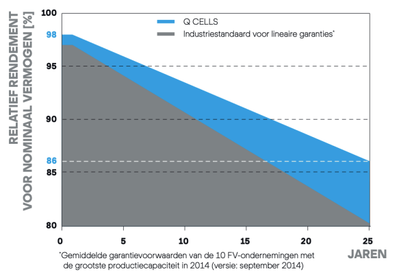 q cells zonnepanelen prestatiegarantie