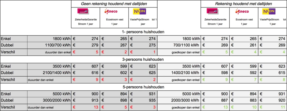 Alle Acties Van Budget Energie 3 Acties Energie Aanbiedingen 2020