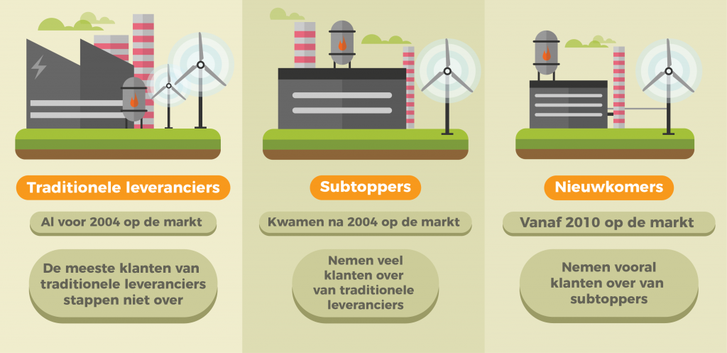 traditionele energieleveranciers en nieuwkomers