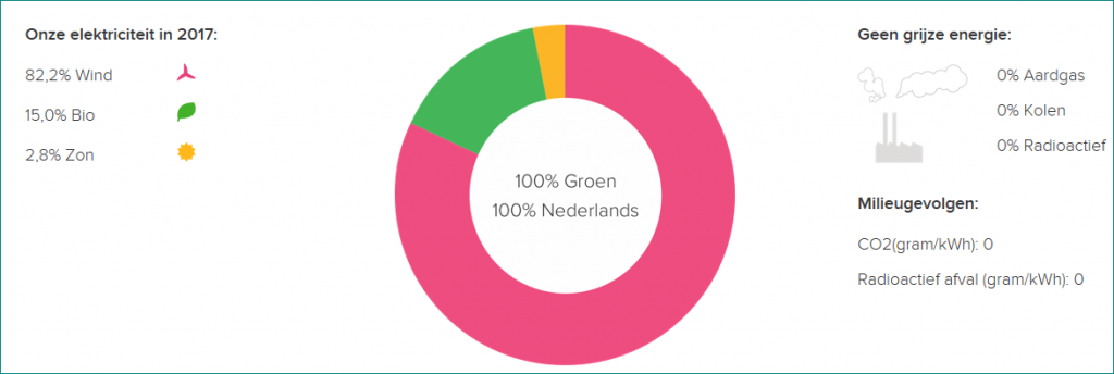 100% groen 100% Nederlands