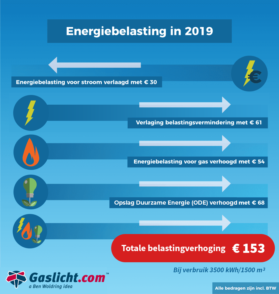 Hoger termijnbedrag door overheidsheffingen
