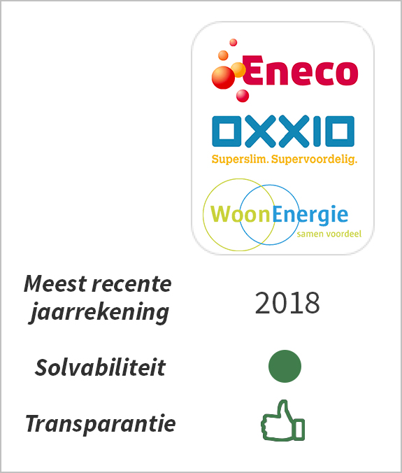 Financiële gezondheid Eneco