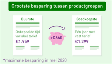 ACM-maximale besparing-vast-variabel-660 euro