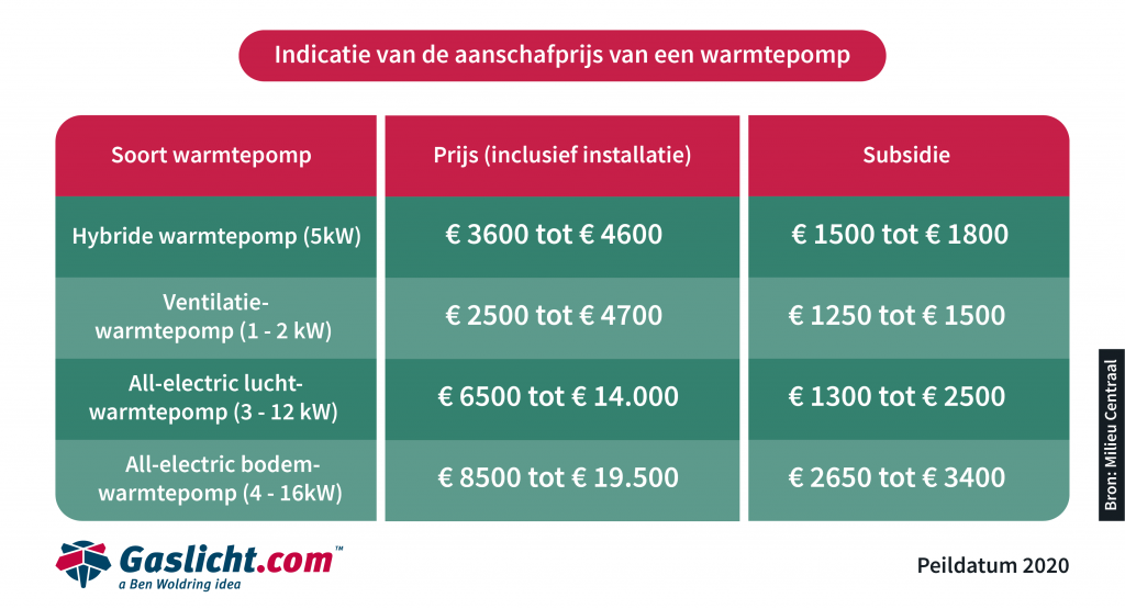 Verbruik warmtepomp