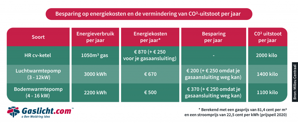 Verbruik warmtepomp