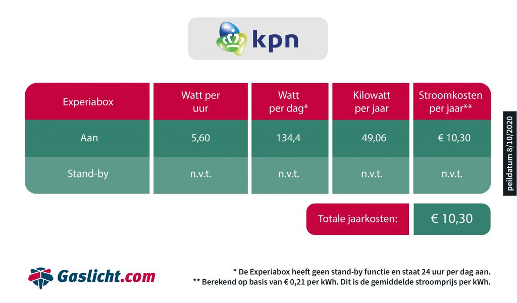 Stroomverbruik TV-ontvanger KPN