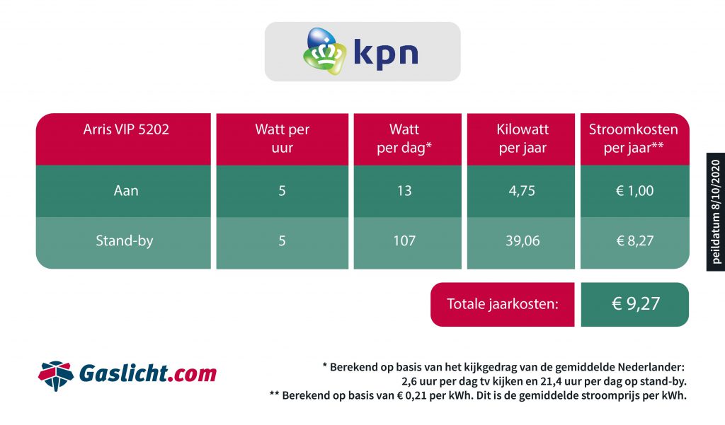 Verbruik TV-ontvanger KPN