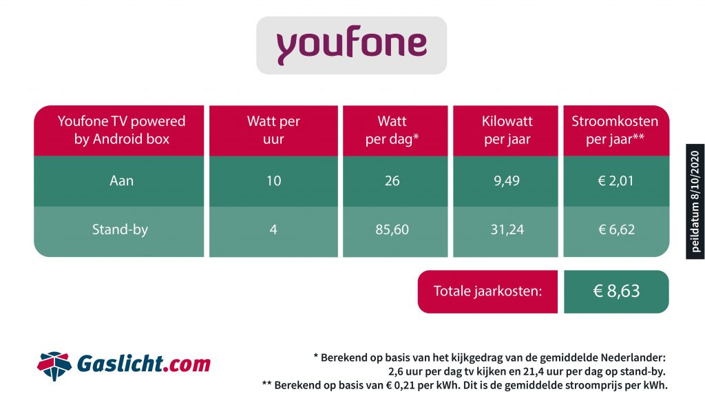 Stroomverbruik TV-ontvanger Youfone