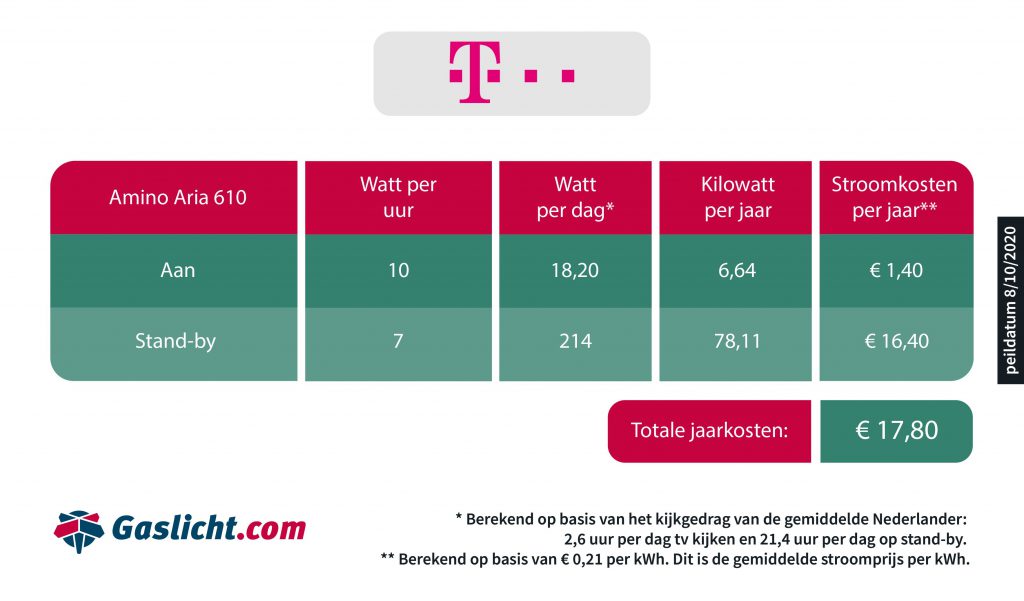 Stroomverbruik TV-ontvanger T-Mobile