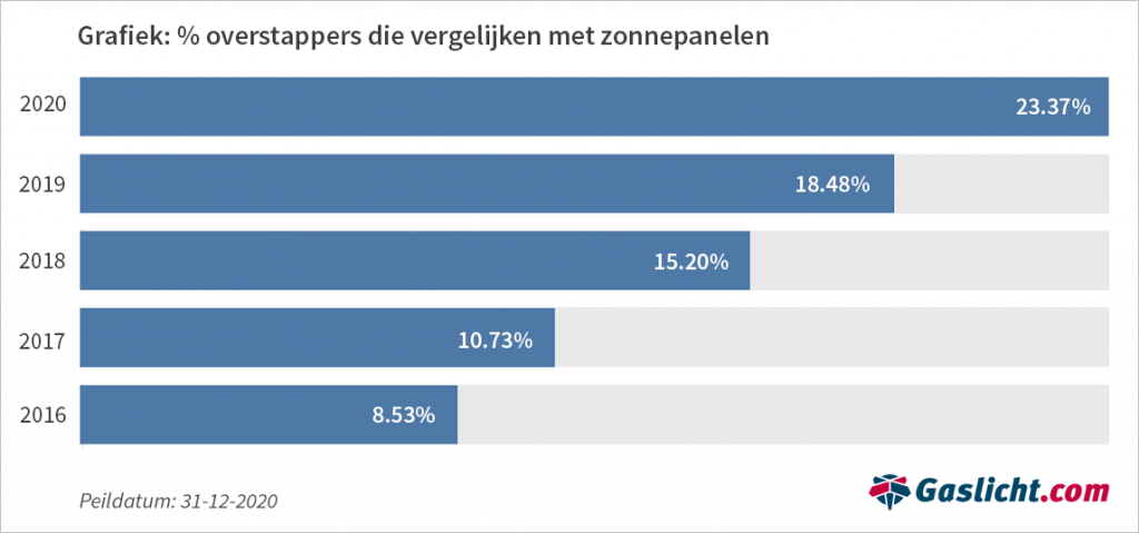 Besparen en verduurzamen gaan hand in hand