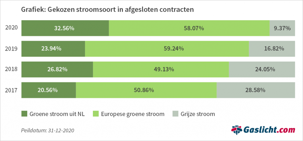 Besparen en verduurzamen gaan hand in hand